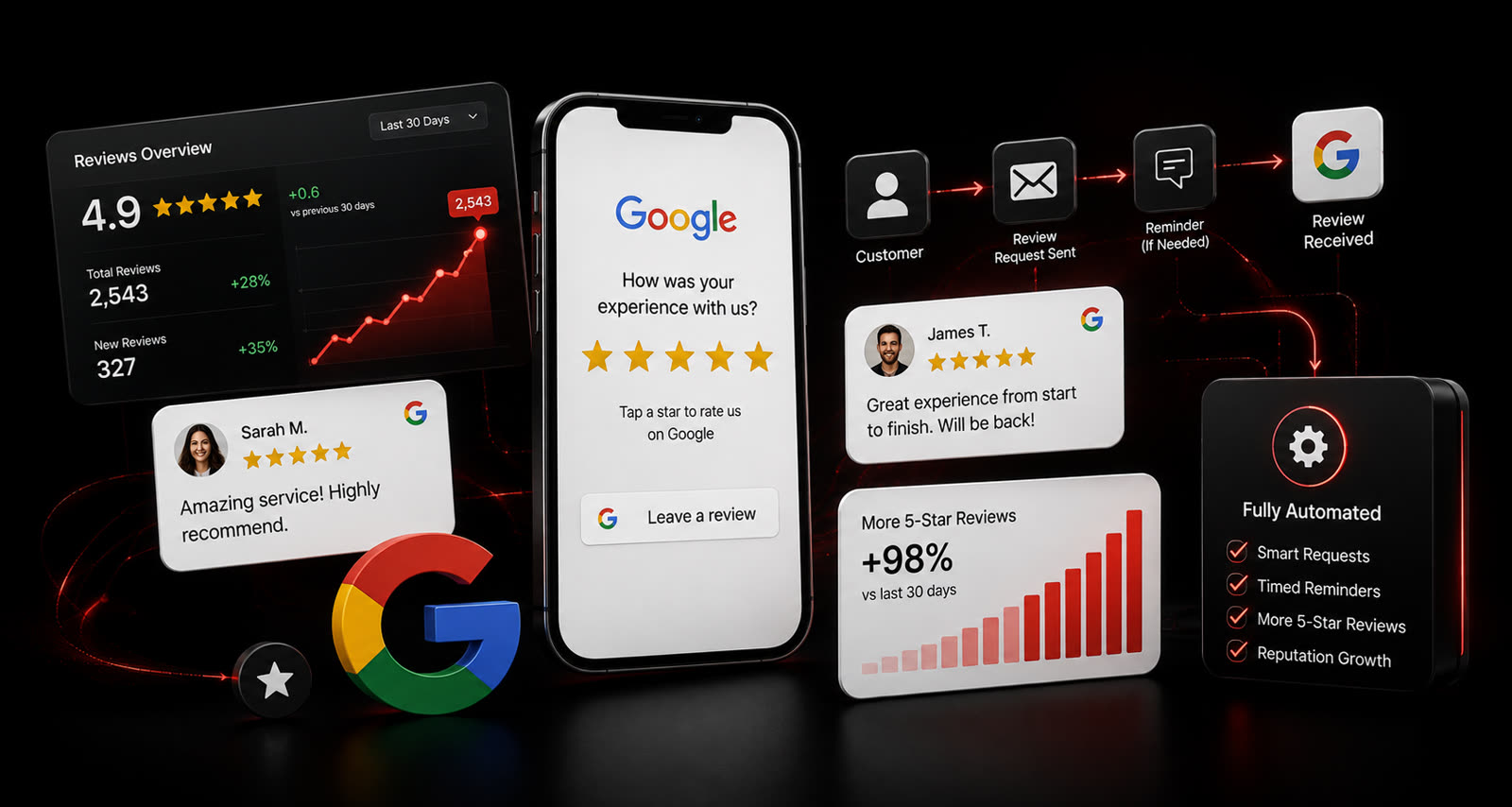 A Google review request on a phone alongside a reviews dashboard, an automated request-and-reminder flow, and sample five-star reviews.